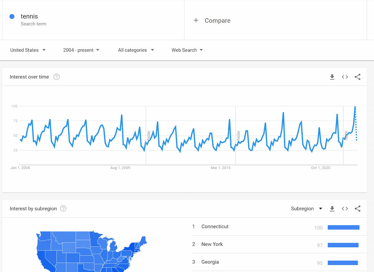 A Screenshot image of Google Trends of Tennis popularity since 2004.